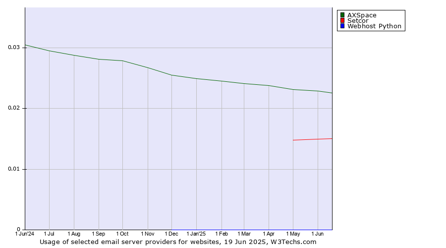 Historical trends in the usage of AXSpace vs. Setcor vs. Webhost Python