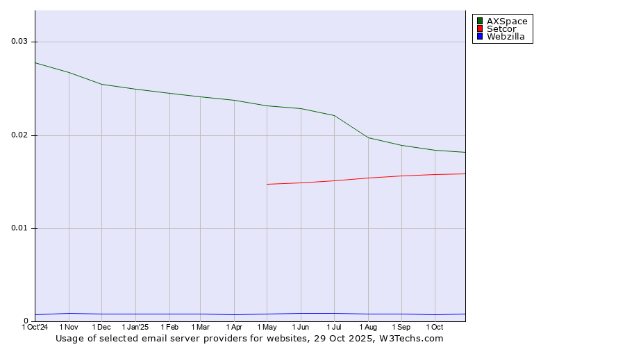 Historical trends in the usage of AXSpace vs. Setcor vs. Webzilla