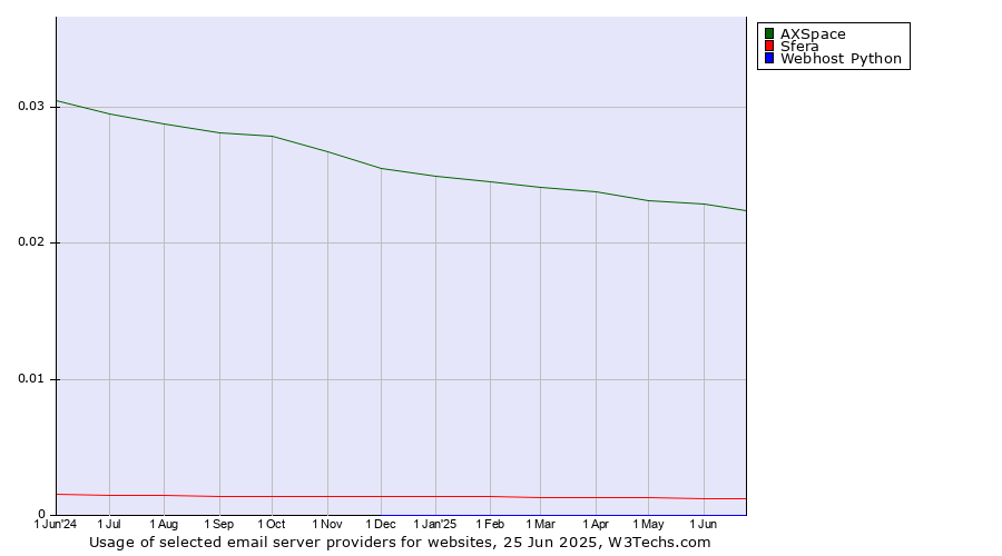 Historical trends in the usage of AXSpace vs. Sfera vs. Webhost Python