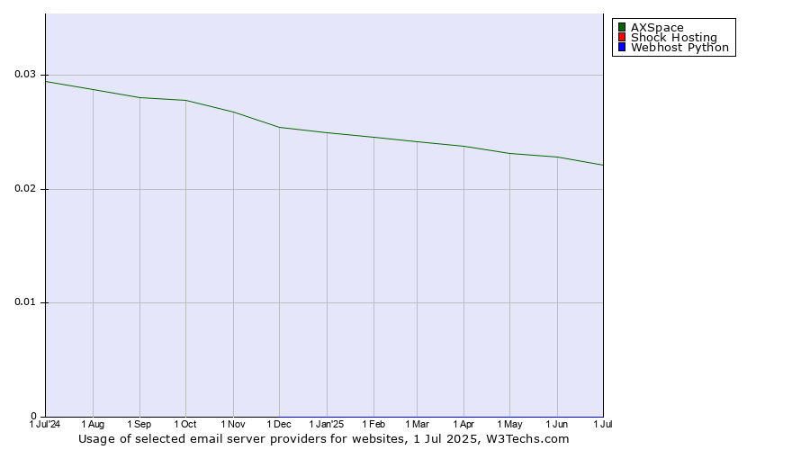 Historical trends in the usage of AXSpace vs. Shock Hosting vs. Webhost Python