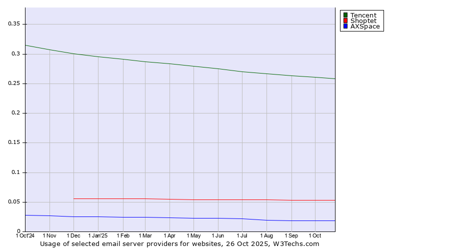 Historical trends in the usage of Tencent vs. Shoptet vs. AXSpace