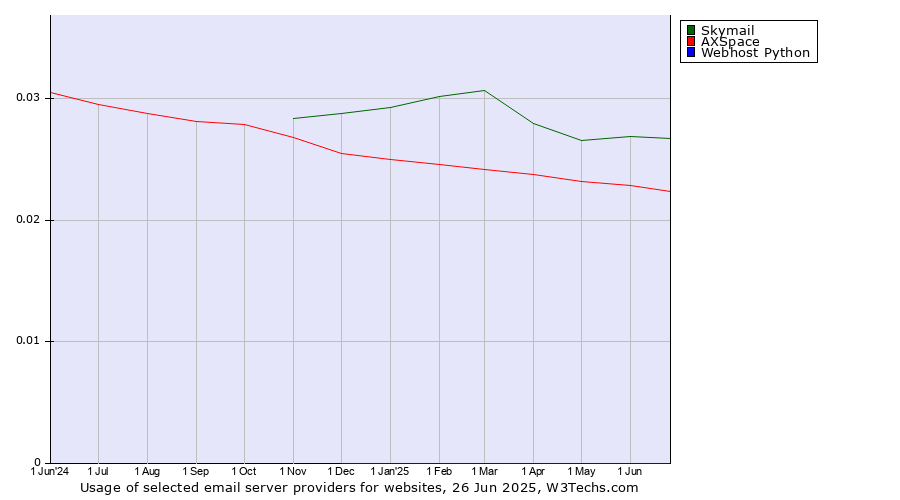 Historical trends in the usage of Skymail vs. AXSpace vs. Webhost Python
