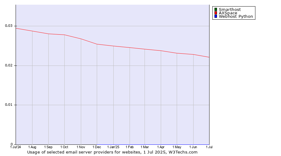 Historical trends in the usage of Smarthost vs. AXSpace vs. Webhost Python