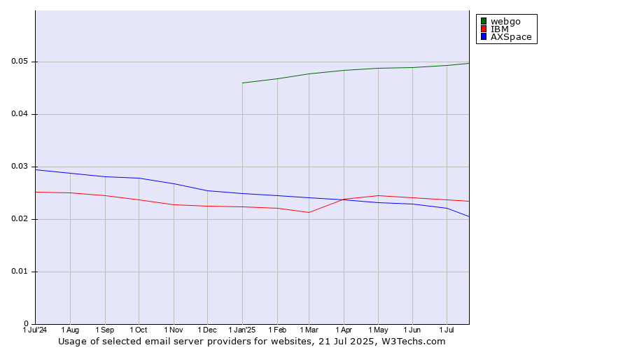Historical trends in the usage of webgo vs. IBM vs. AXSpace