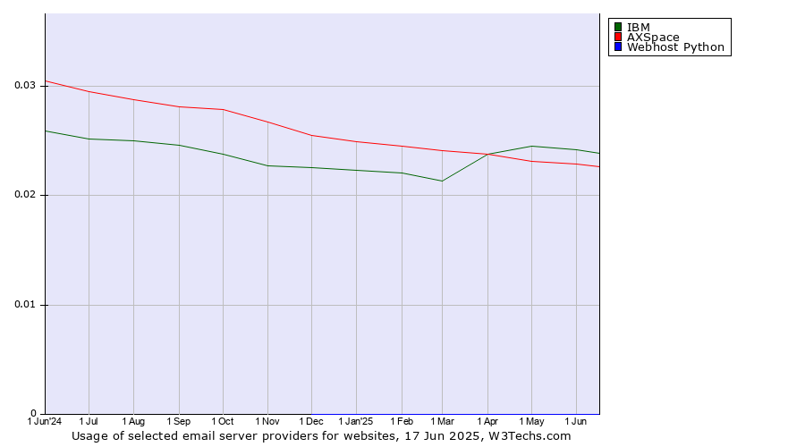 Historical trends in the usage of IBM vs. AXSpace vs. Webhost Python