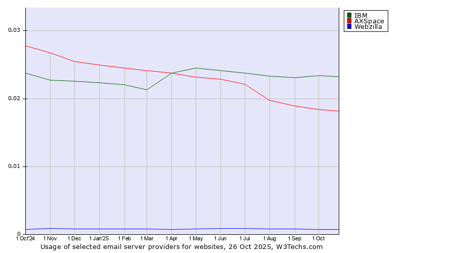 Historical trends in the usage of IBM vs. AXSpace vs. Webzilla