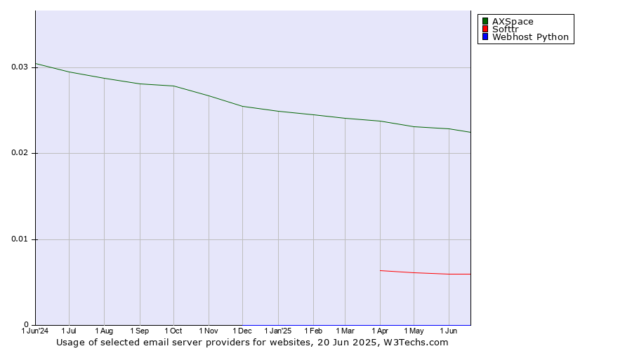 Historical trends in the usage of AXSpace vs. Softtr vs. Webhost Python