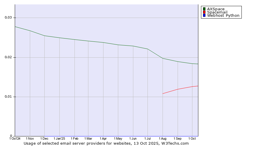 Historical trends in the usage of AXSpace vs. Spacemail vs. Webhost Python