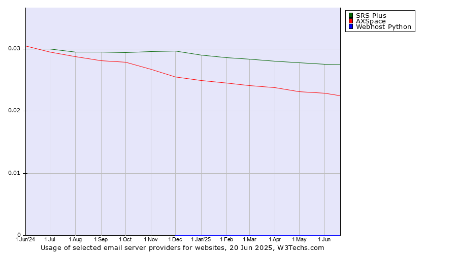Historical trends in the usage of SRS Plus vs. AXSpace vs. Webhost Python