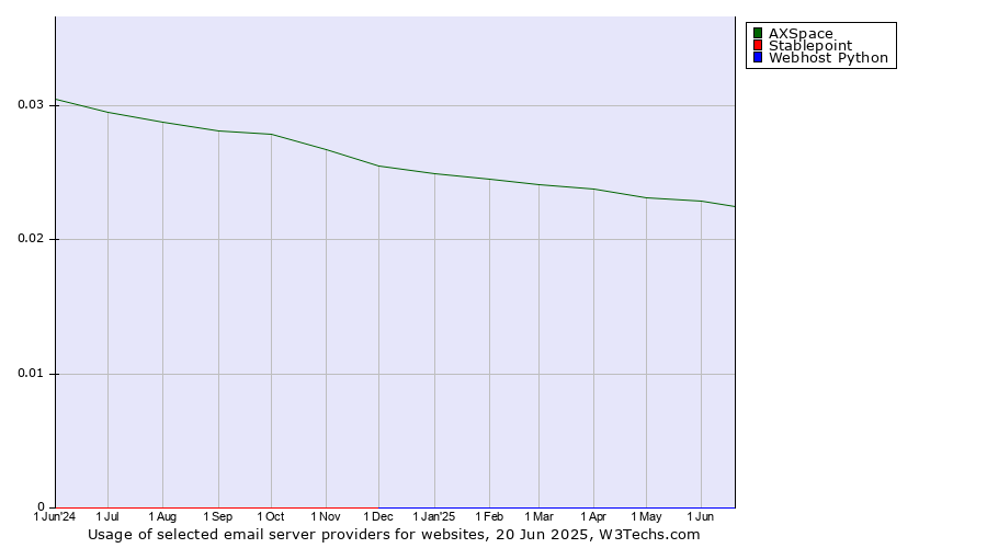 Historical trends in the usage of AXSpace vs. Stablepoint vs. Webhost Python