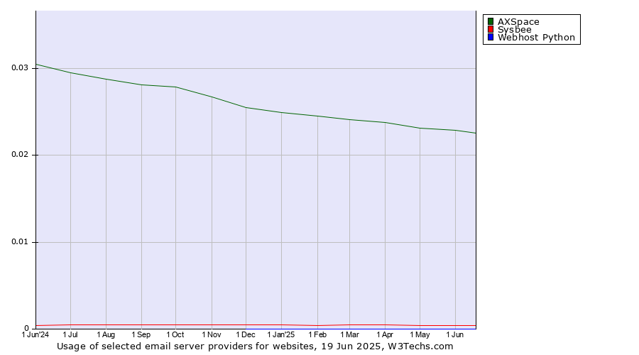 Historical trends in the usage of AXSpace vs. Sysbee vs. Webhost Python