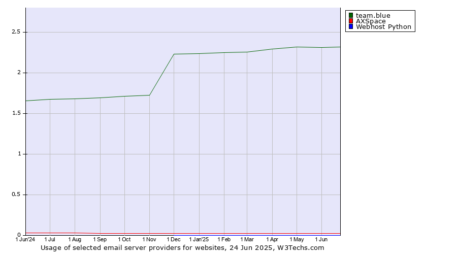 Historical trends in the usage of team.blue vs. AXSpace vs. Webhost Python