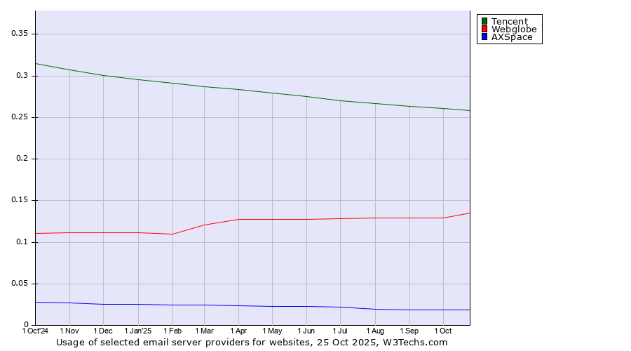 Historical trends in the usage of Tencent vs. Webglobe vs. AXSpace