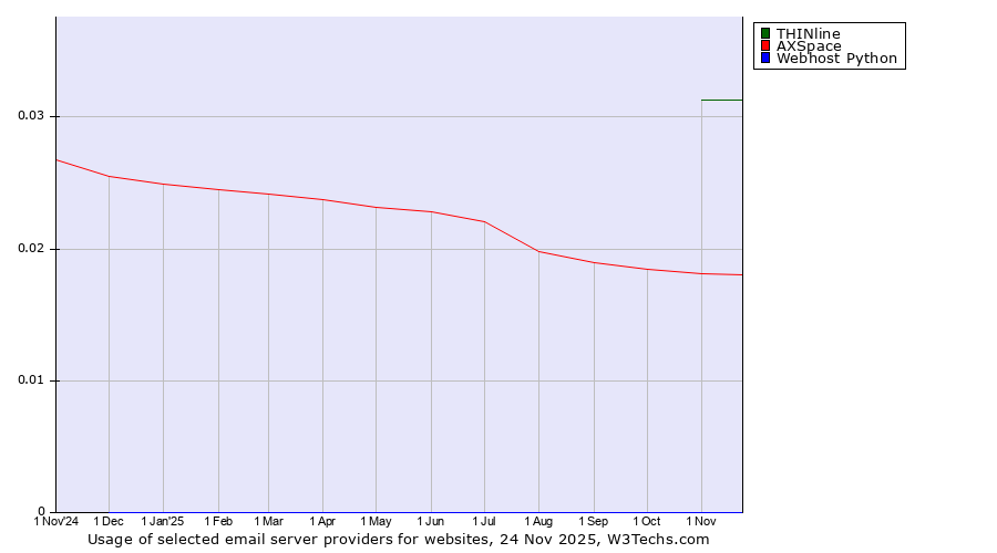 Historical trends in the usage of THINline vs. AXSpace vs. Webhost Python