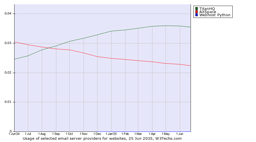 Historical trends in the usage of TitanHQ vs. AXSpace vs. Webhost Python