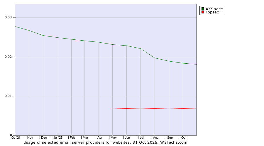 Historical trends in the usage of AXSpace vs. Topsec