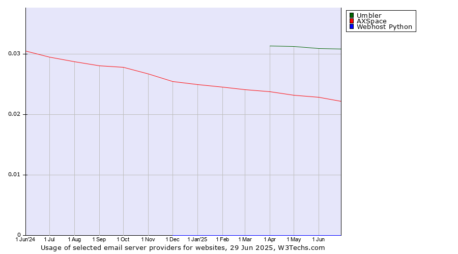Historical trends in the usage of Umbler vs. AXSpace vs. Webhost Python