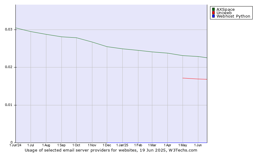 Historical trends in the usage of AXSpace vs. Uniweb vs. Webhost Python