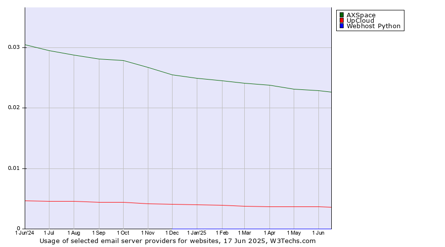 Historical trends in the usage of AXSpace vs. UpCloud vs. Webhost Python