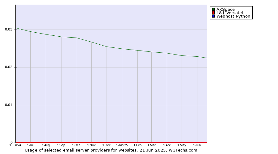Historical trends in the usage of AXSpace vs. 1&1 Versatel vs. Webhost Python