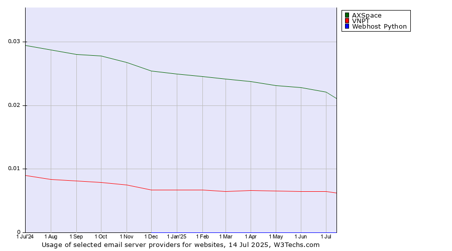 Historical trends in the usage of AXSpace vs. VNPT vs. Webhost Python
