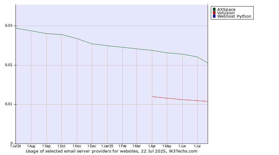 Historical trends in the usage of AXSpace vs. Volusion vs. Webhost Python