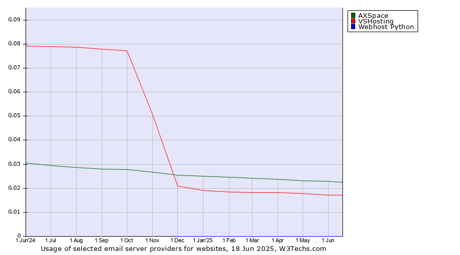 Historical trends in the usage of AXSpace vs. VSHosting vs. Webhost Python