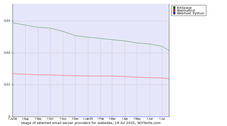 Historical trends in the usage of AXSpace vs. Wannafind vs. Webhost Python