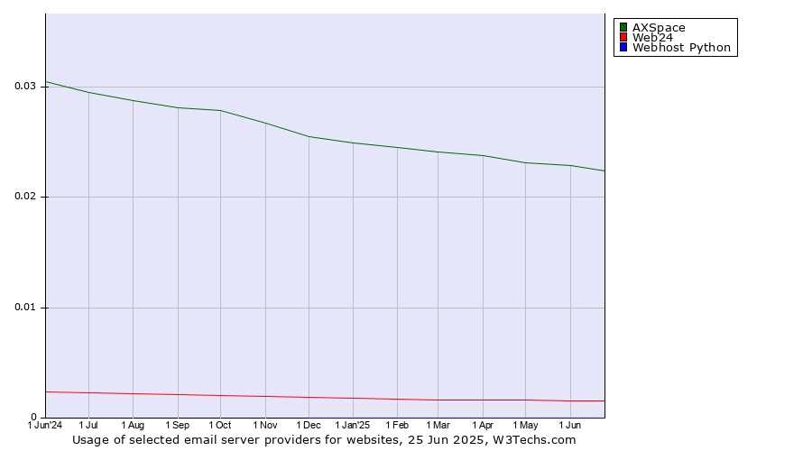 Historical trends in the usage of AXSpace vs. Web24 vs. Webhost Python