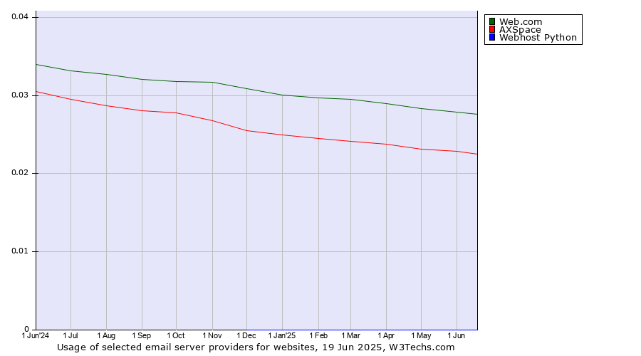 Historical trends in the usage of Web.com vs. AXSpace vs. Webhost Python