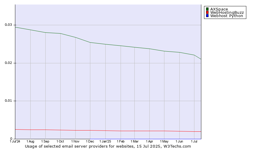 Historical trends in the usage of AXSpace vs. WebHostingBuzz vs. Webhost Python