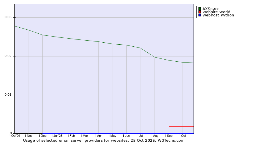 Historical trends in the usage of AXSpace vs. Website World vs. Webhost Python