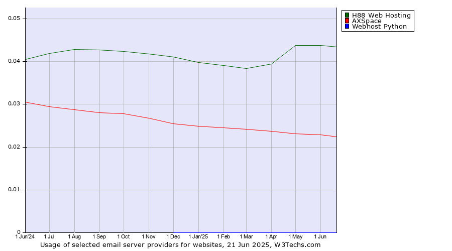 Historical trends in the usage of H88 Web Hosting vs. AXSpace vs. Webhost Python