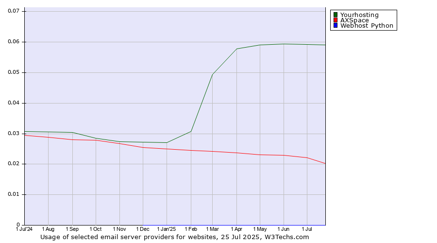 Historical trends in the usage of Yourhosting vs. AXSpace vs. Webhost Python