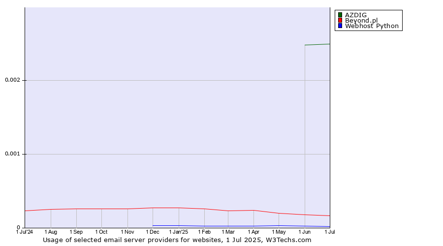 Historical trends in the usage of AZDIG vs. Beyond.pl vs. Webhost Python