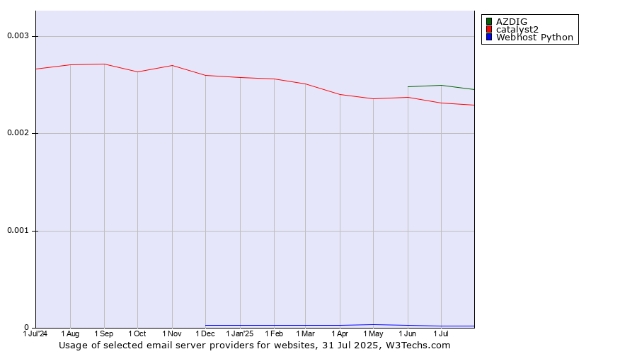 Historical trends in the usage of AZDIG vs. catalyst2 vs. Webhost Python