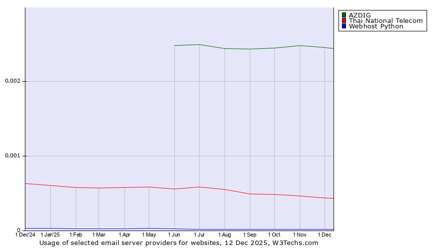 Historical trends in the usage of AZDIG vs. Thai National Telecom vs. Webhost Python