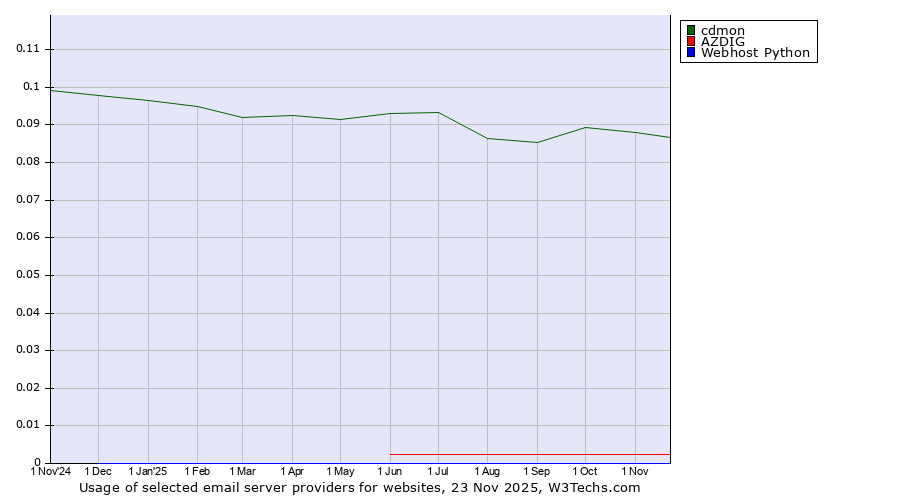Historical trends in the usage of cdmon vs. AZDIG vs. Webhost Python