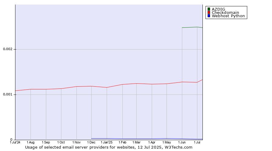 Historical trends in the usage of AZDIG vs. Checkdomain vs. Webhost Python