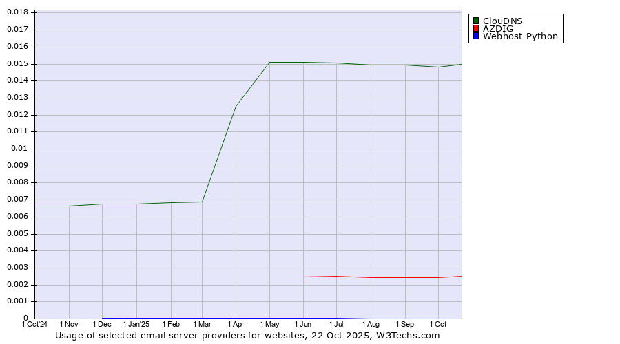 Historical trends in the usage of ClouDNS vs. AZDIG vs. Webhost Python