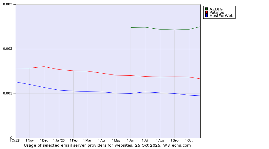 Historical trends in the usage of AZDIG vs. Patmos vs. HostForWeb