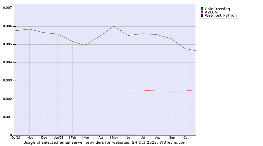Historical trends in the usage of ColoCrossing vs. AZDIG vs. Webhost Python
