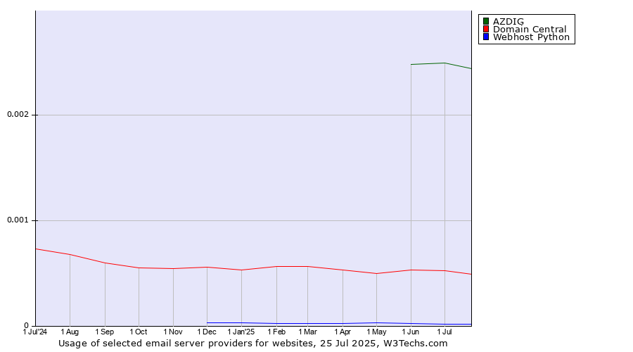 Historical trends in the usage of AZDIG vs. Domain Central vs. Webhost Python