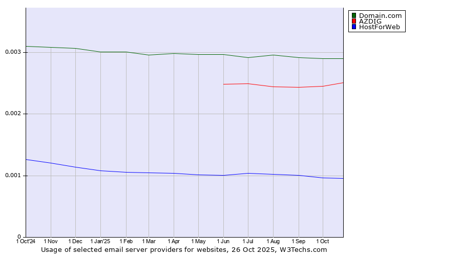 Historical trends in the usage of Domain.com vs. AZDIG vs. HostForWeb