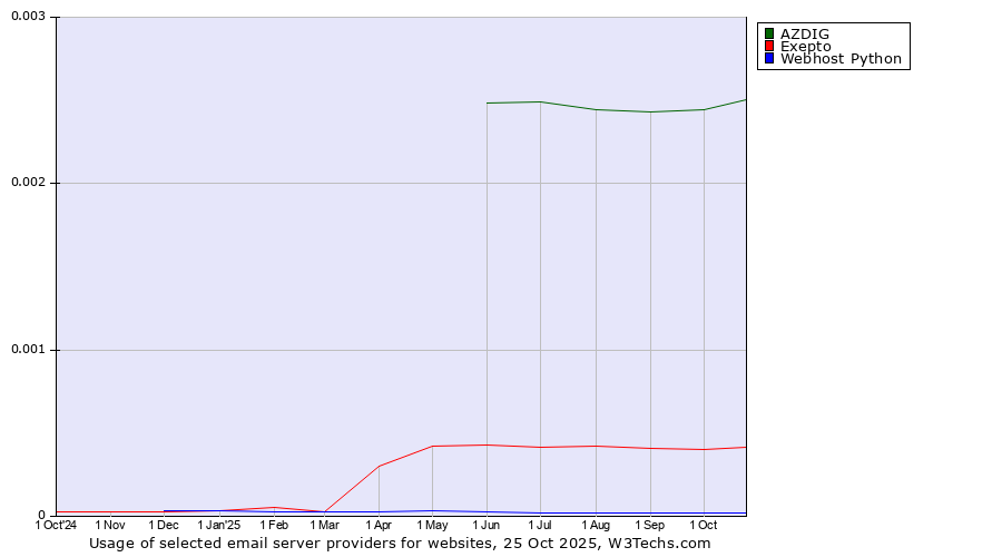 Historical trends in the usage of AZDIG vs. Exepto vs. Webhost Python