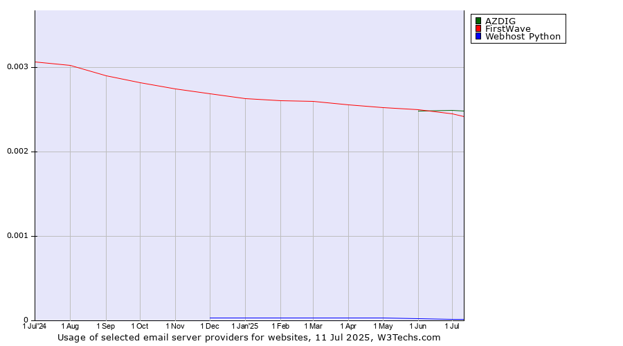 Historical trends in the usage of AZDIG vs. FirstWave vs. Webhost Python