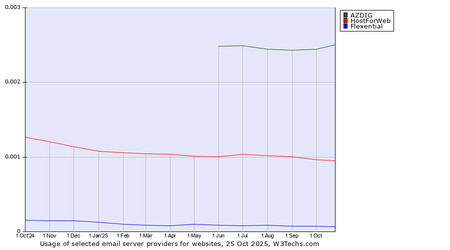 Historical trends in the usage of AZDIG vs. HostForWeb vs. Flexential