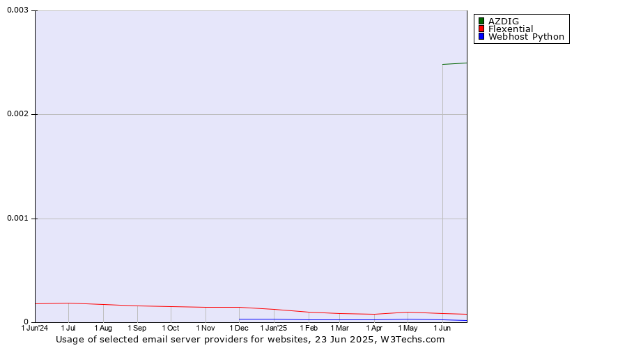 Historical trends in the usage of AZDIG vs. Flexential vs. Webhost Python