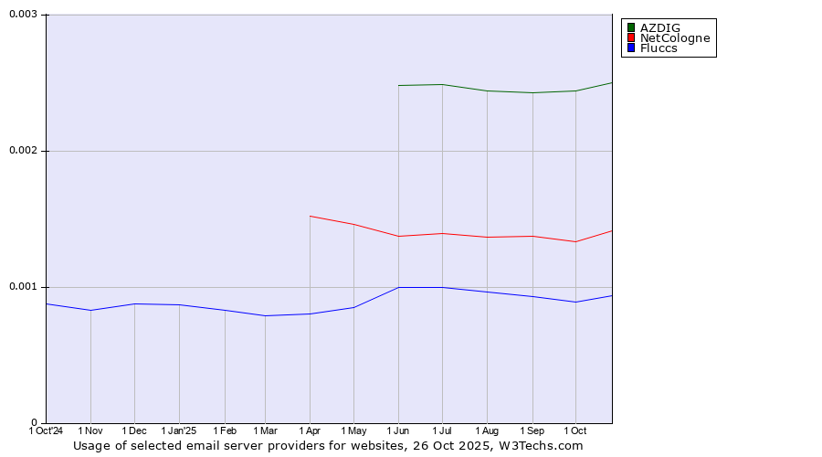 Historical trends in the usage of AZDIG vs. NetCologne vs. Fluccs