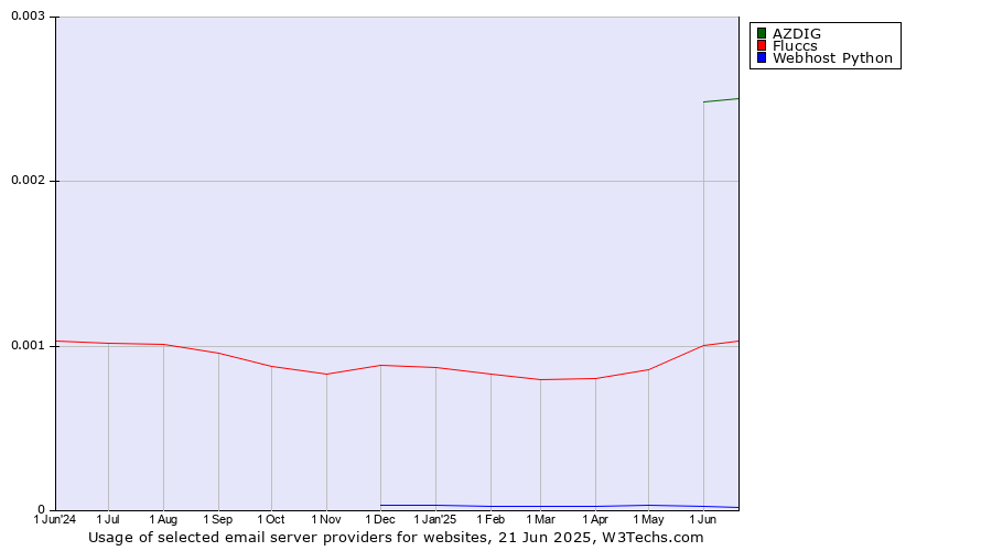 Historical trends in the usage of AZDIG vs. Fluccs vs. Webhost Python